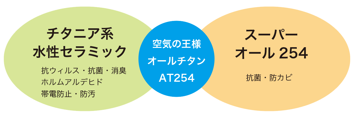 空気の王様関係図