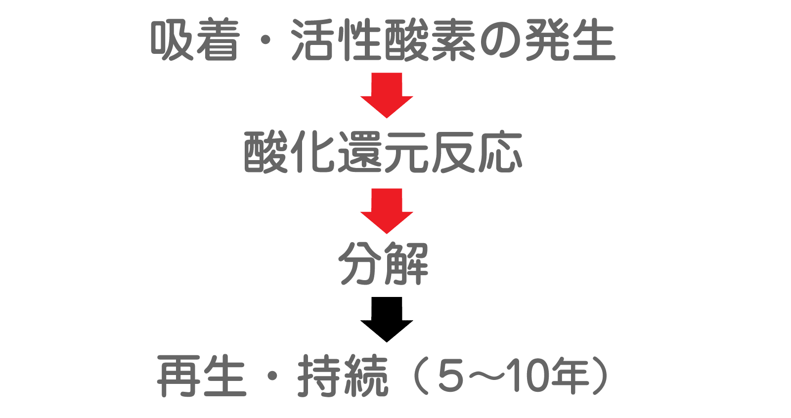 再生・持続