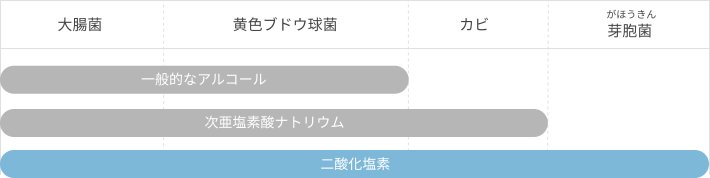 二酸化塩素の殺菌力と他の薬剤との比較