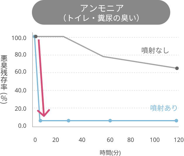 アンモニア（トイレ・糞尿の臭い）