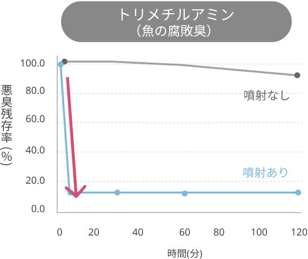 トリメチルアミン（魚の腐敗臭）